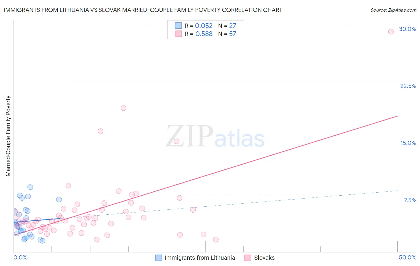 Immigrants from Lithuania vs Slovak Married-Couple Family Poverty