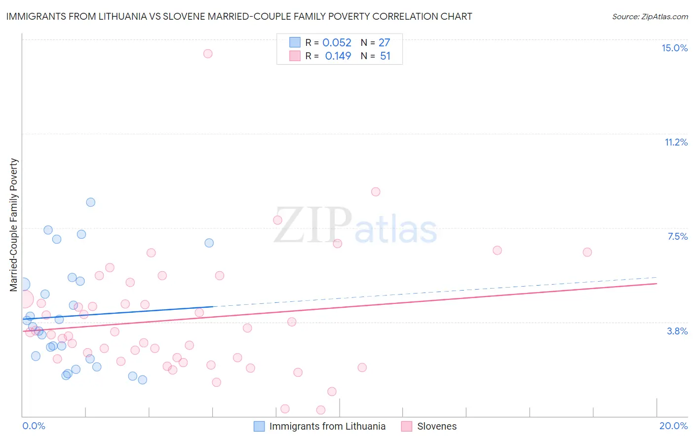 Immigrants from Lithuania vs Slovene Married-Couple Family Poverty