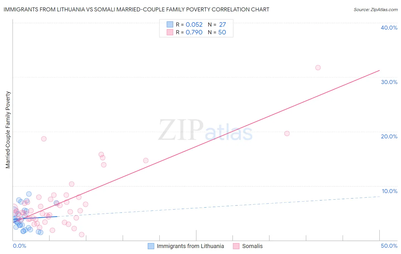 Immigrants from Lithuania vs Somali Married-Couple Family Poverty