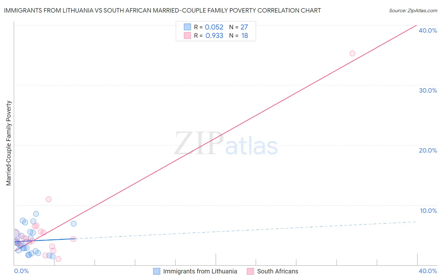 Immigrants from Lithuania vs South African Married-Couple Family Poverty