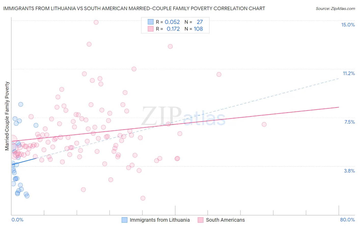 Immigrants from Lithuania vs South American Married-Couple Family Poverty