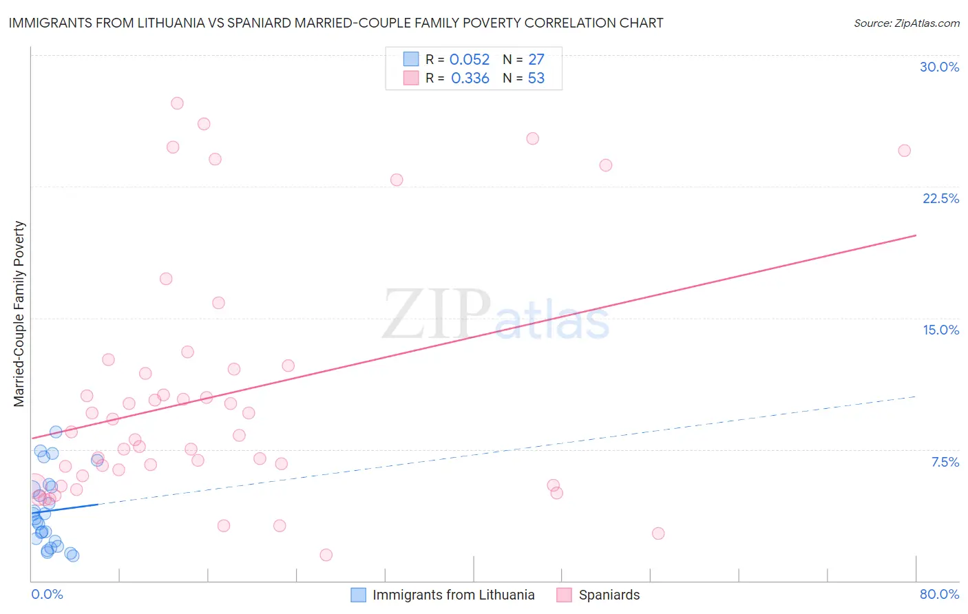 Immigrants from Lithuania vs Spaniard Married-Couple Family Poverty