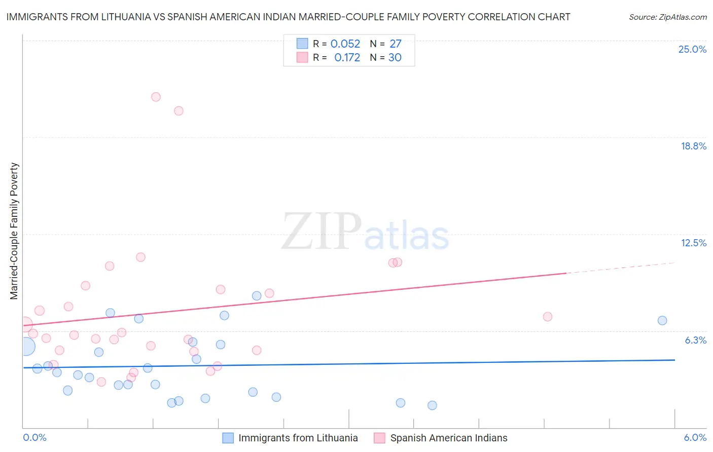 Immigrants from Lithuania vs Spanish American Indian Married-Couple Family Poverty