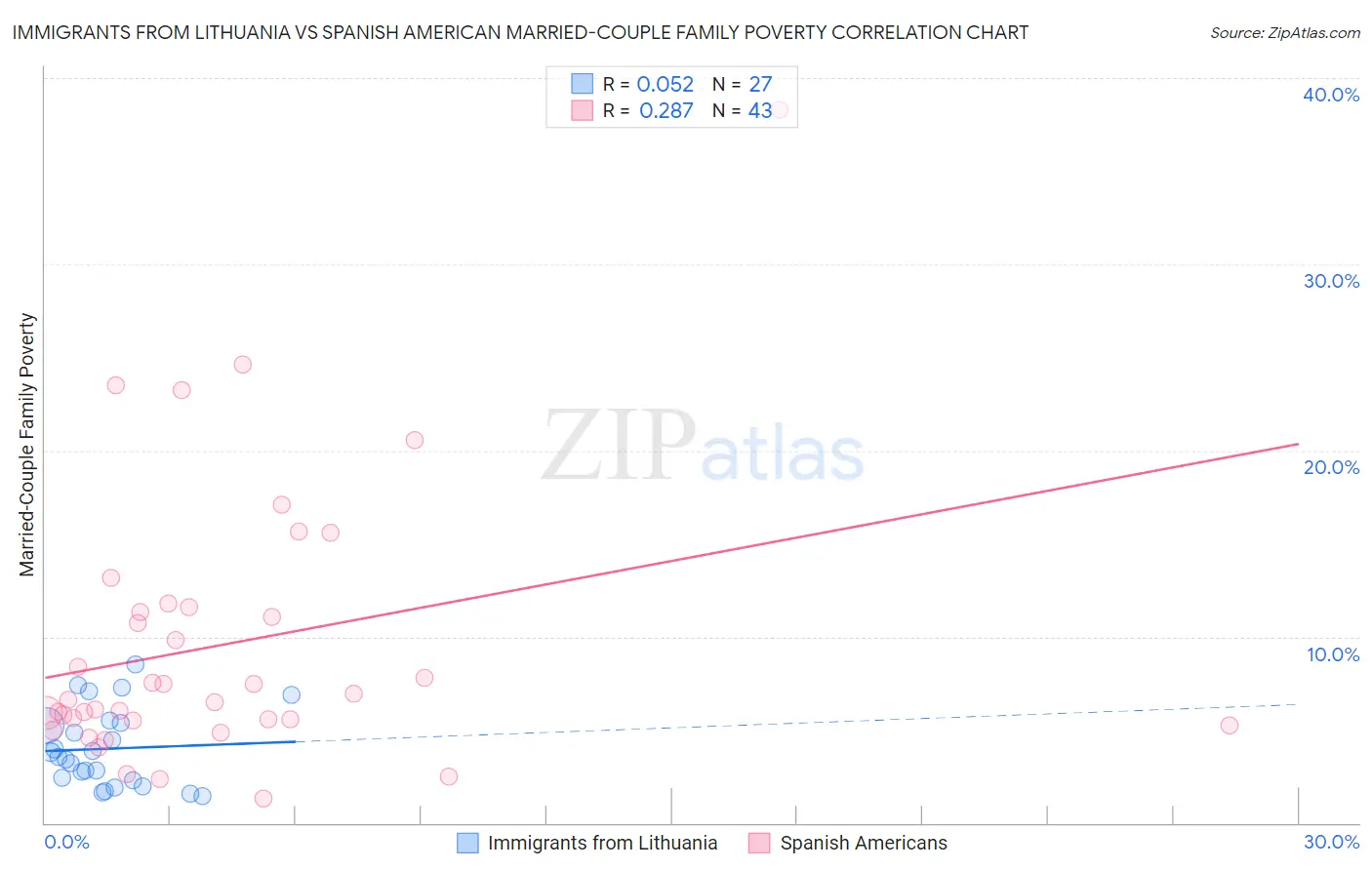 Immigrants from Lithuania vs Spanish American Married-Couple Family Poverty