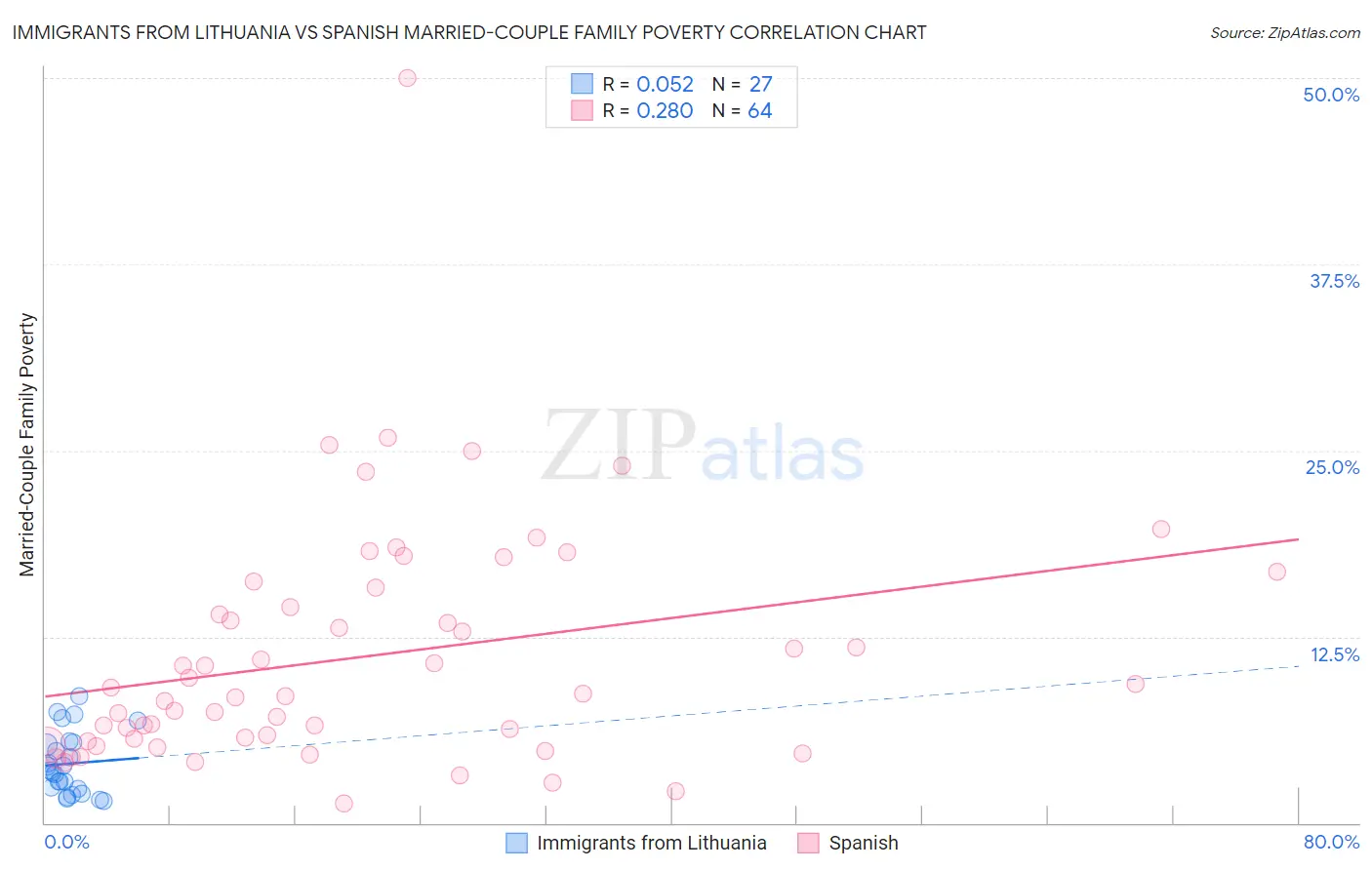 Immigrants from Lithuania vs Spanish Married-Couple Family Poverty