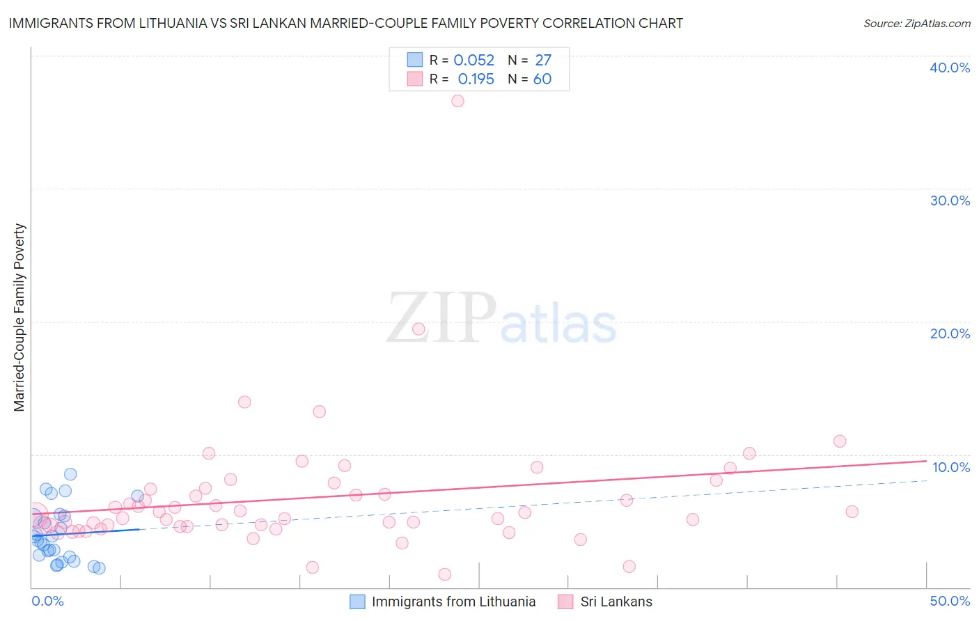 Immigrants from Lithuania vs Sri Lankan Married-Couple Family Poverty