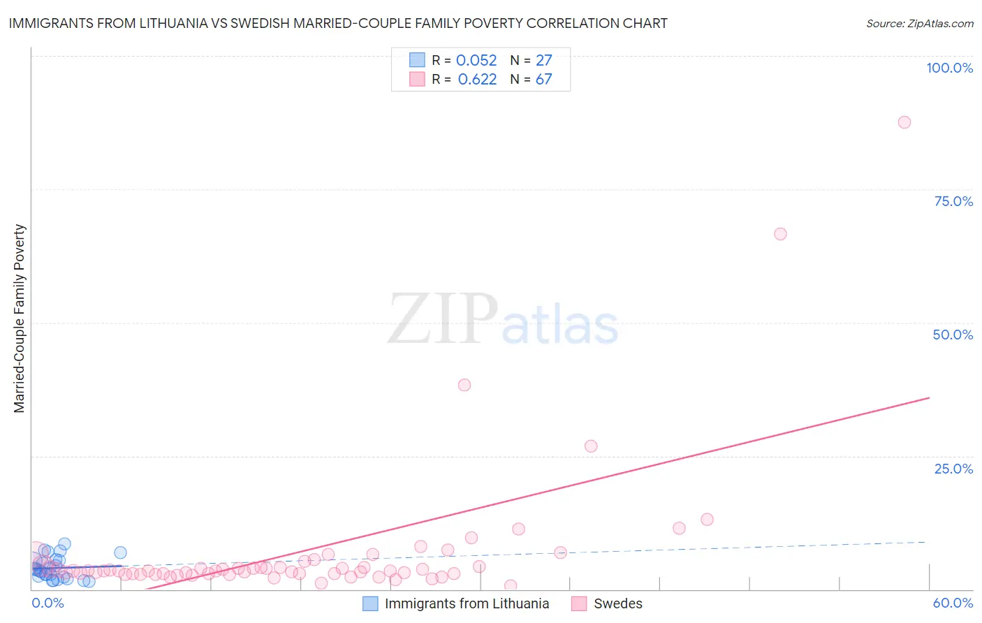Immigrants from Lithuania vs Swedish Married-Couple Family Poverty