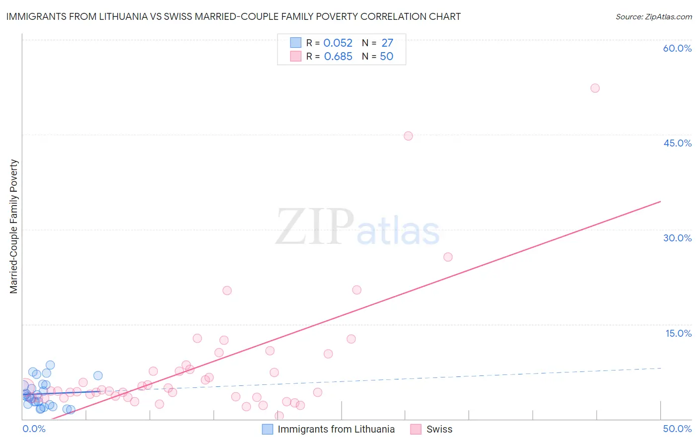 Immigrants from Lithuania vs Swiss Married-Couple Family Poverty