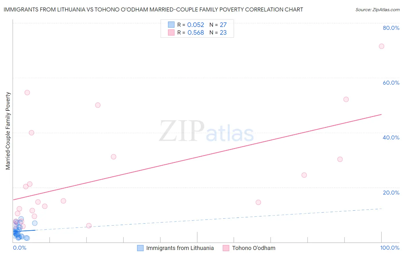 Immigrants from Lithuania vs Tohono O'odham Married-Couple Family Poverty