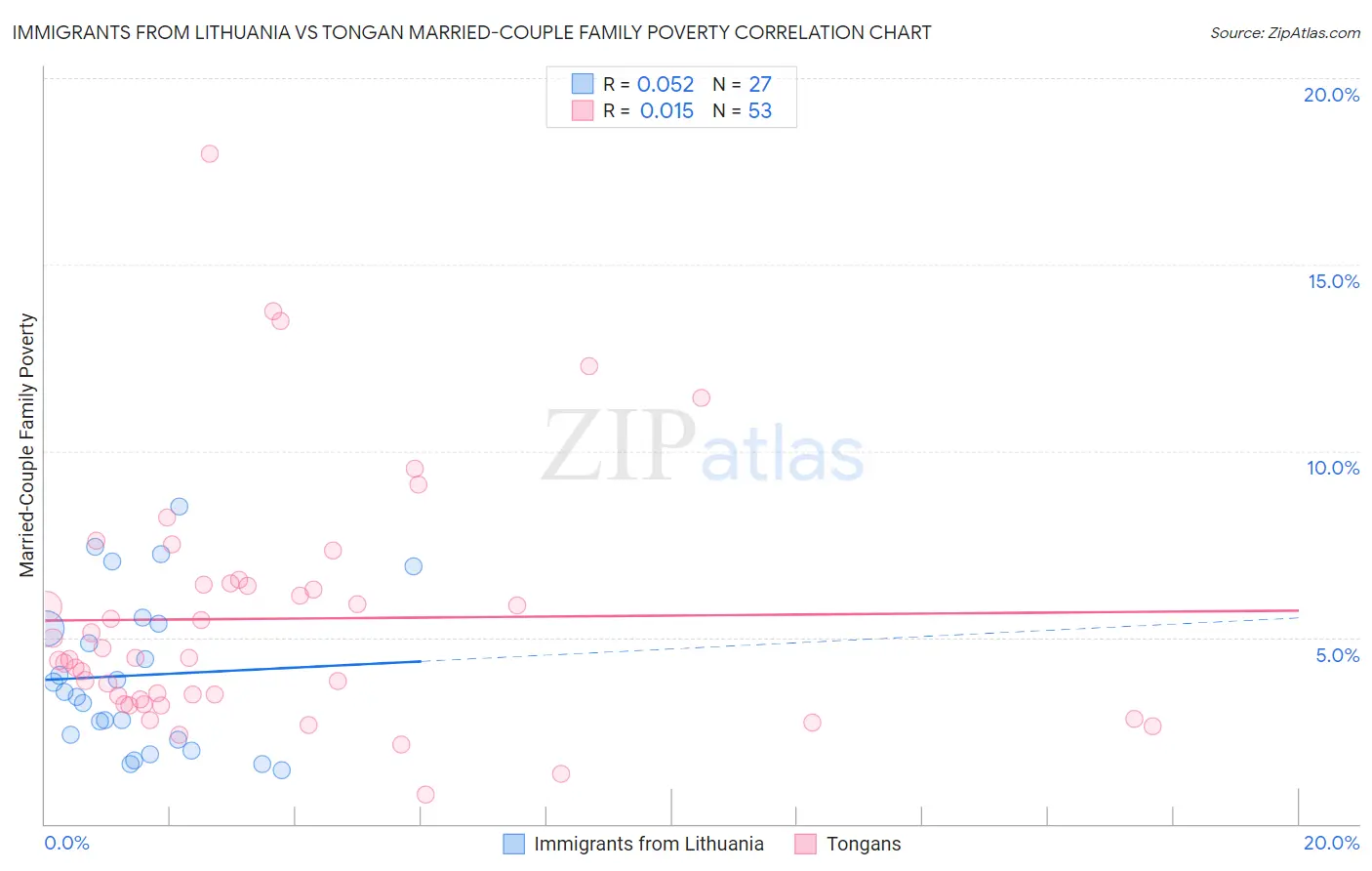 Immigrants from Lithuania vs Tongan Married-Couple Family Poverty