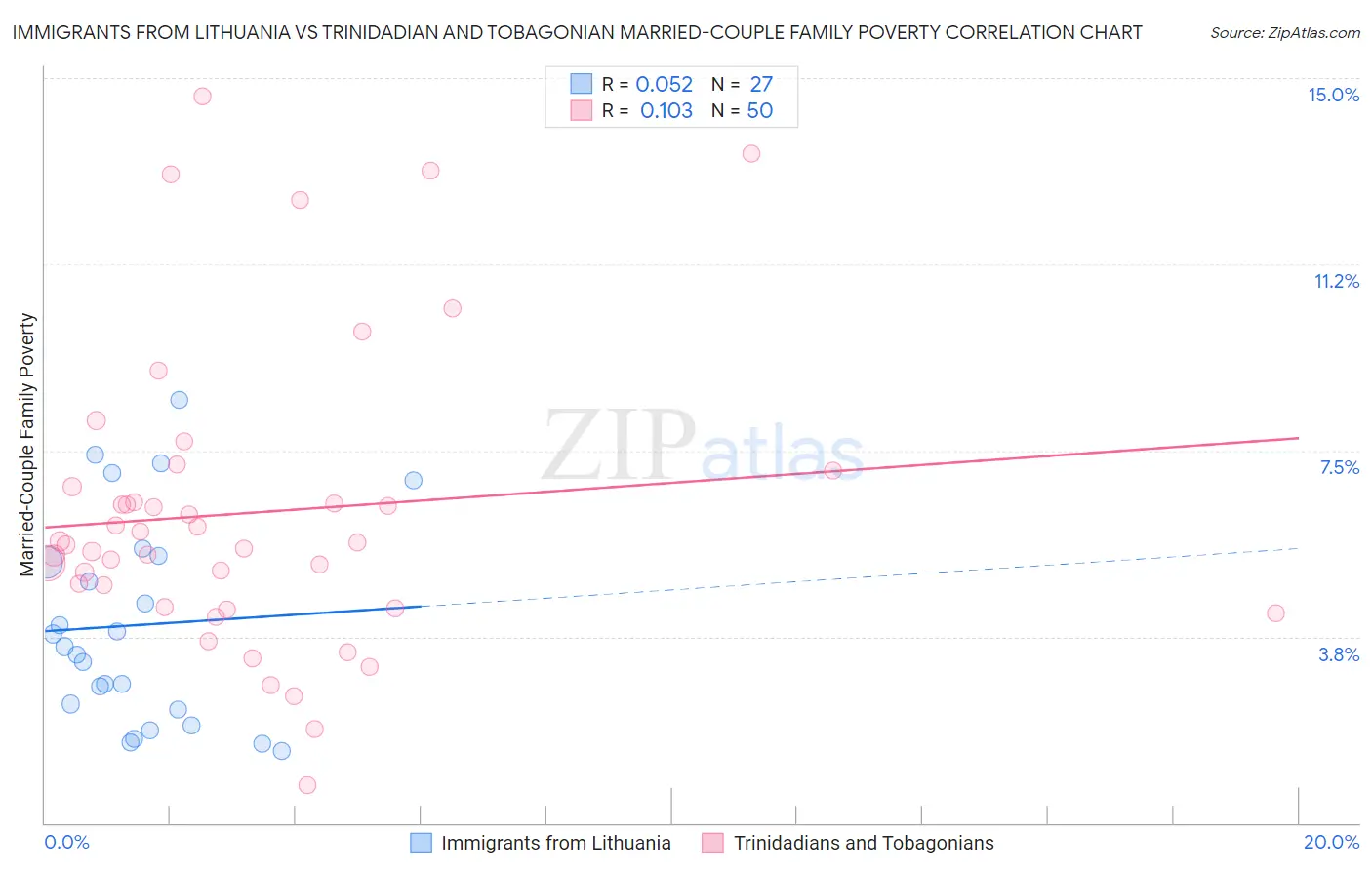 Immigrants from Lithuania vs Trinidadian and Tobagonian Married-Couple Family Poverty