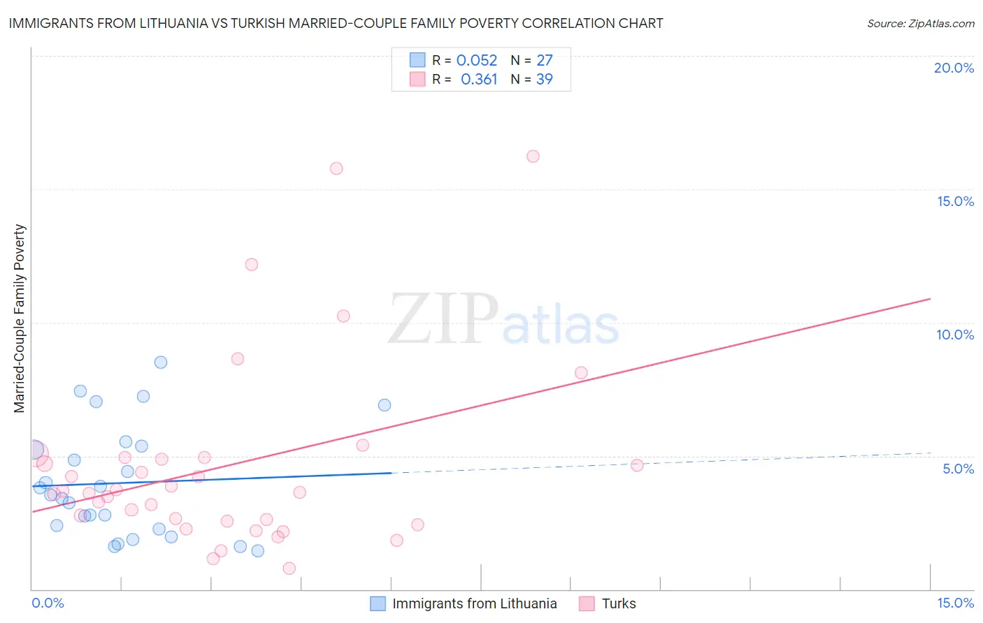 Immigrants from Lithuania vs Turkish Married-Couple Family Poverty