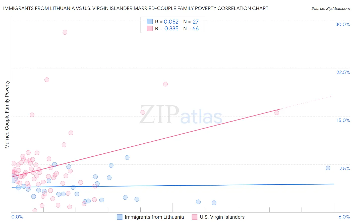 Immigrants from Lithuania vs U.S. Virgin Islander Married-Couple Family Poverty