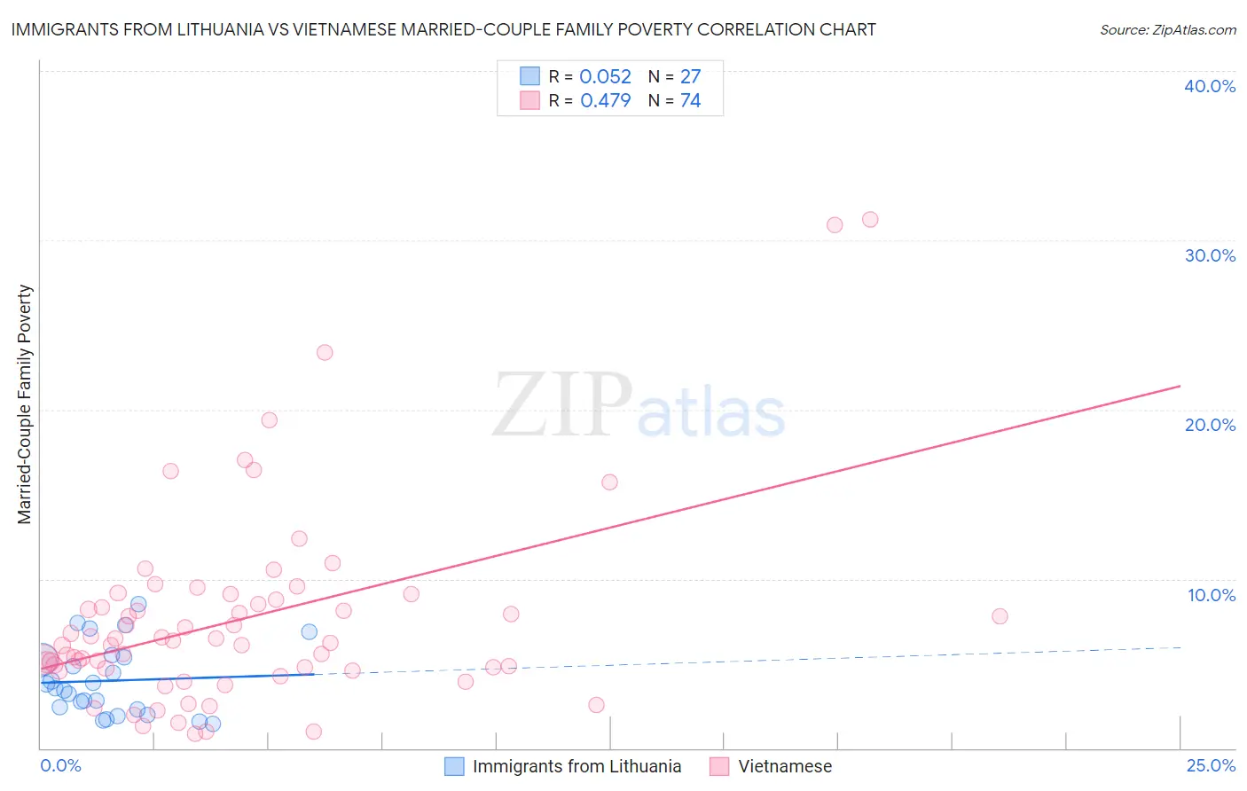 Immigrants from Lithuania vs Vietnamese Married-Couple Family Poverty