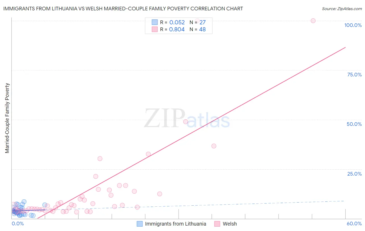 Immigrants from Lithuania vs Welsh Married-Couple Family Poverty
