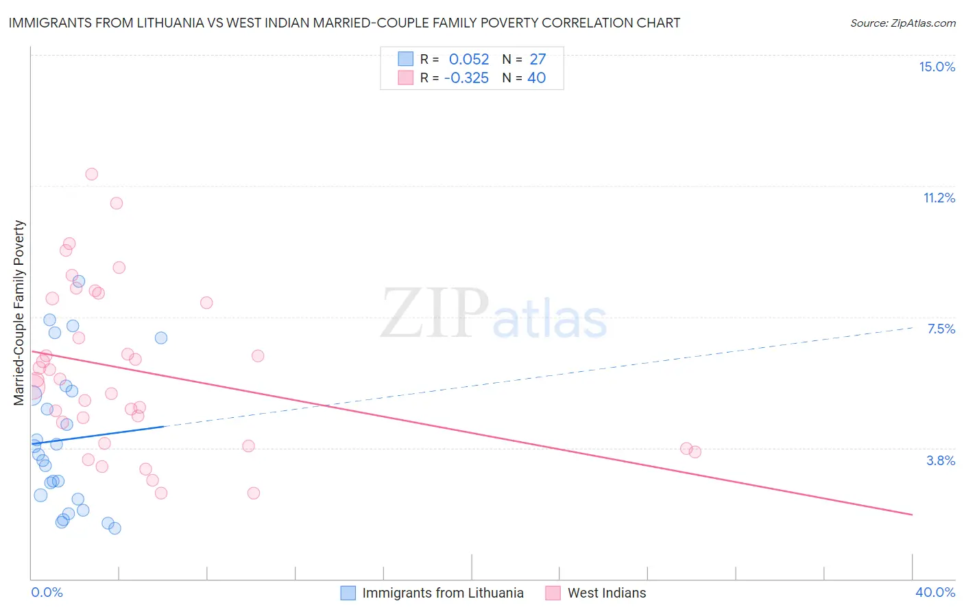 Immigrants from Lithuania vs West Indian Married-Couple Family Poverty