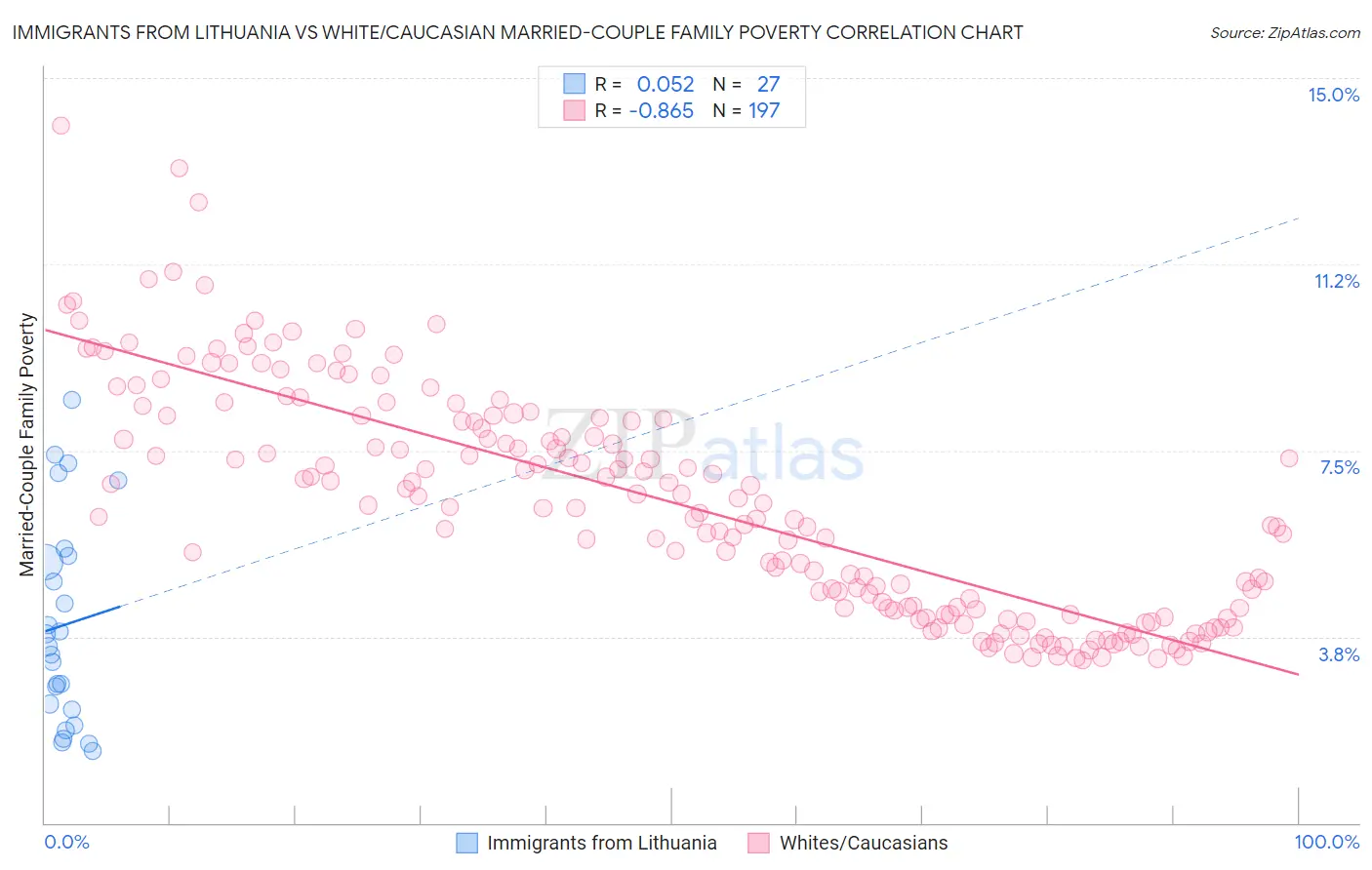 Immigrants from Lithuania vs White/Caucasian Married-Couple Family Poverty