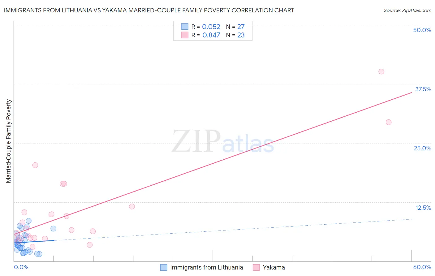 Immigrants from Lithuania vs Yakama Married-Couple Family Poverty
