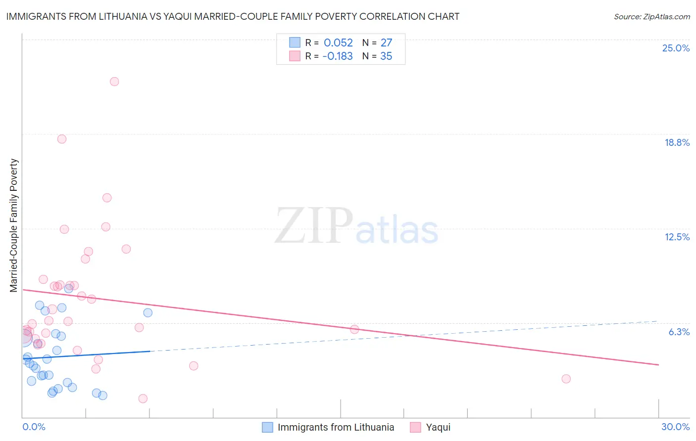 Immigrants from Lithuania vs Yaqui Married-Couple Family Poverty