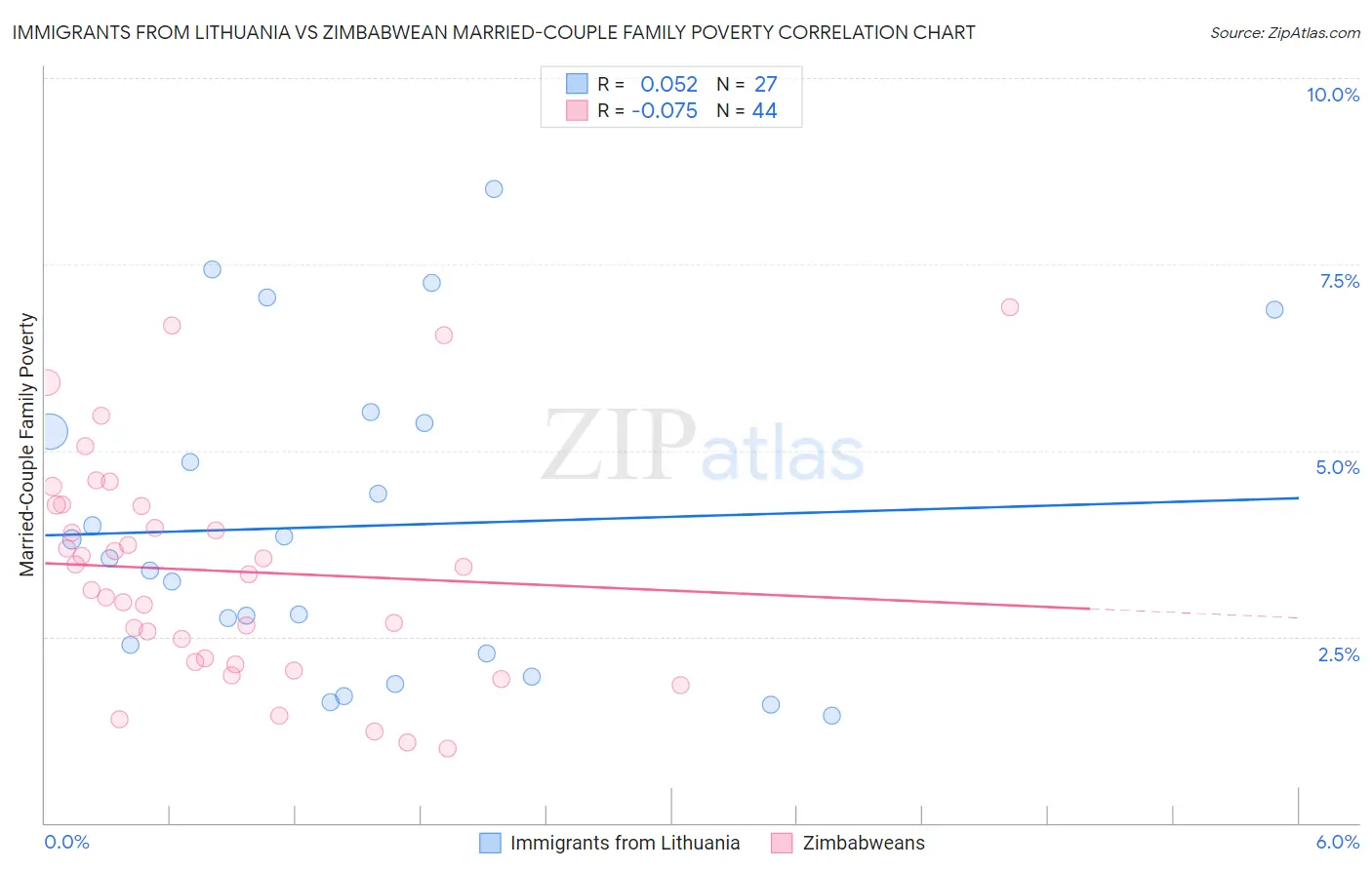 Immigrants from Lithuania vs Zimbabwean Married-Couple Family Poverty