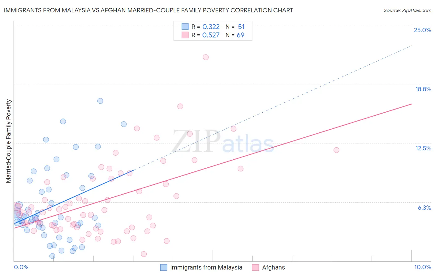 Immigrants from Malaysia vs Afghan Married-Couple Family Poverty