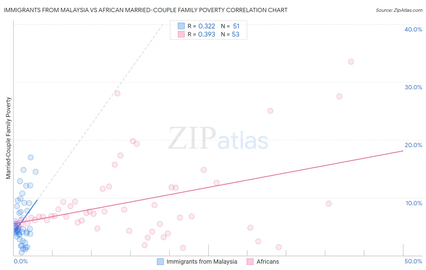 Immigrants from Malaysia vs African Married-Couple Family Poverty