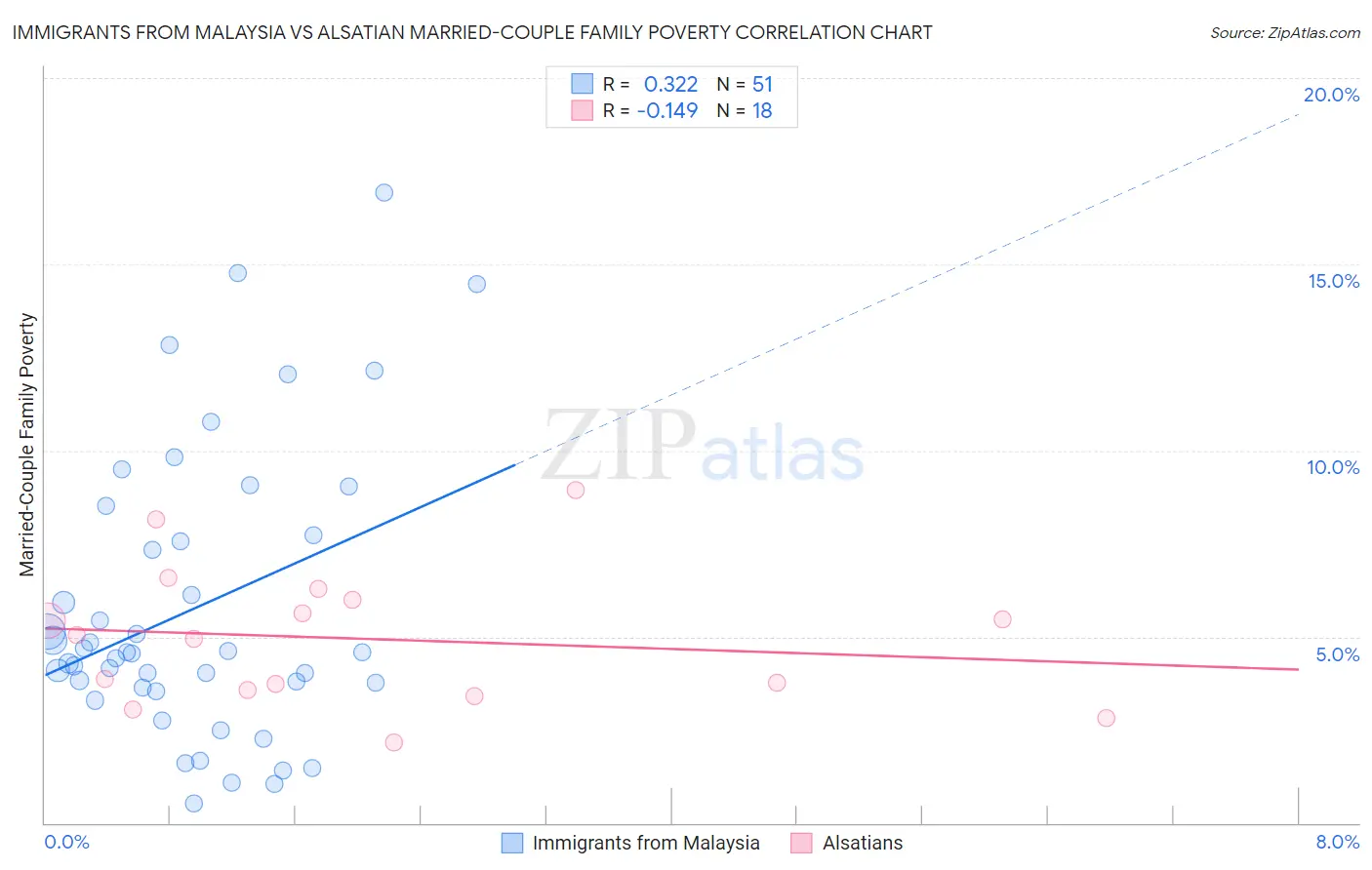 Immigrants from Malaysia vs Alsatian Married-Couple Family Poverty