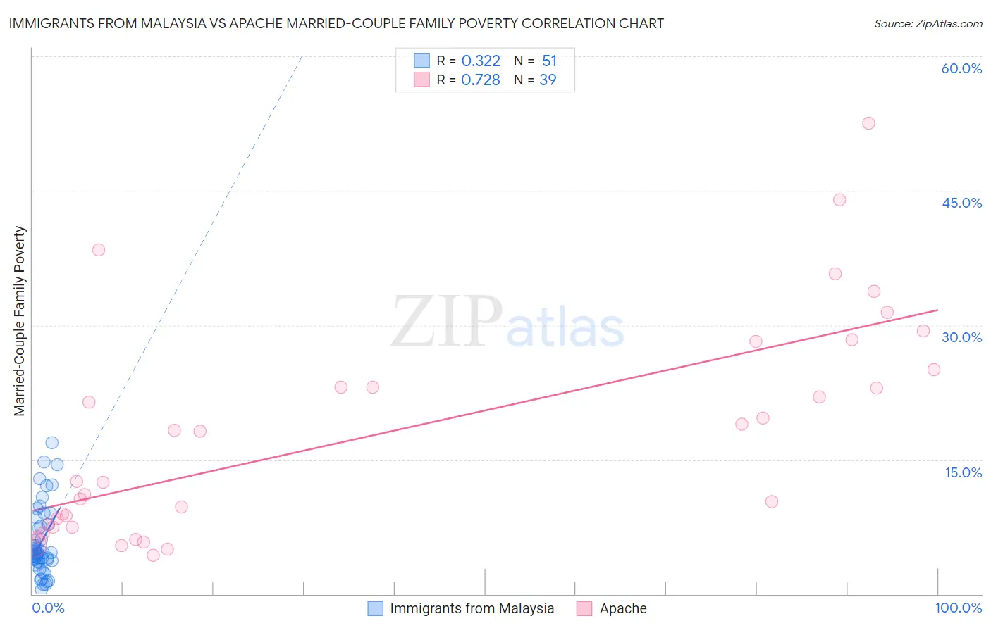 Immigrants from Malaysia vs Apache Married-Couple Family Poverty