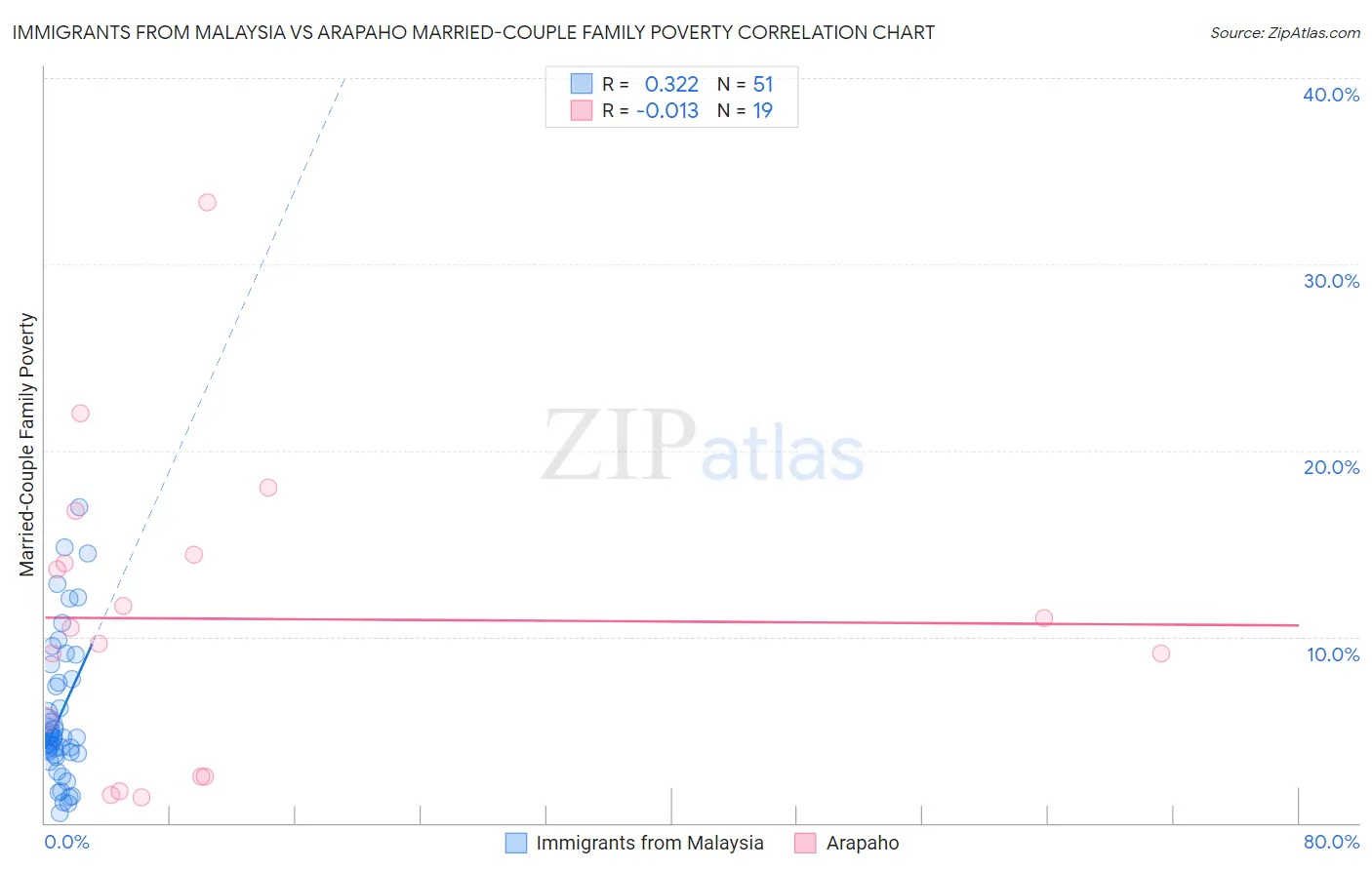 Immigrants from Malaysia vs Arapaho Married-Couple Family Poverty