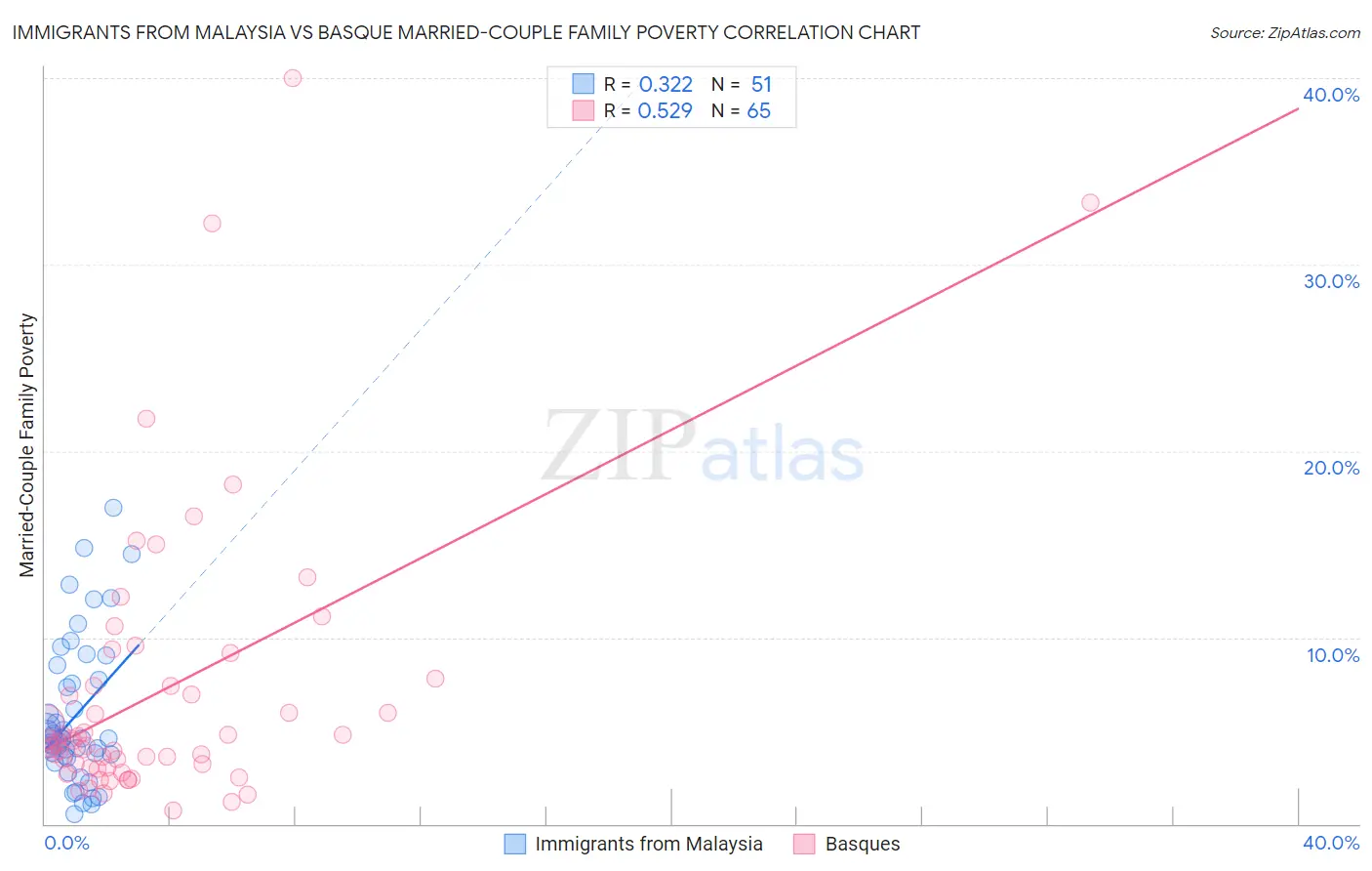 Immigrants from Malaysia vs Basque Married-Couple Family Poverty