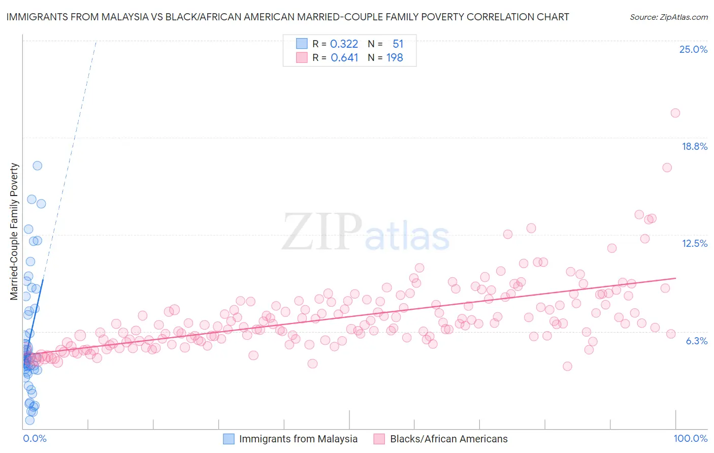 Immigrants from Malaysia vs Black/African American Married-Couple Family Poverty