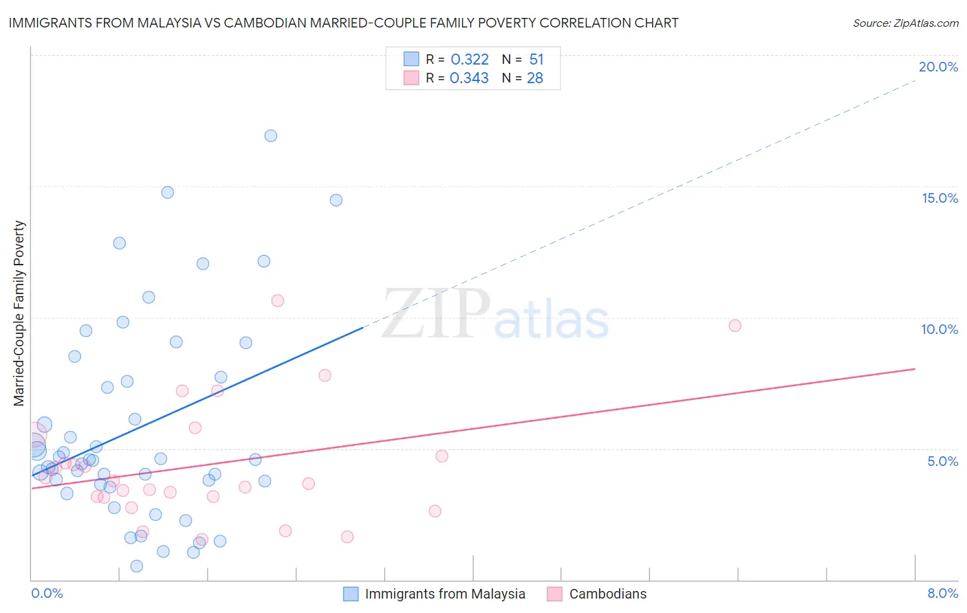Immigrants from Malaysia vs Cambodian Married-Couple Family Poverty