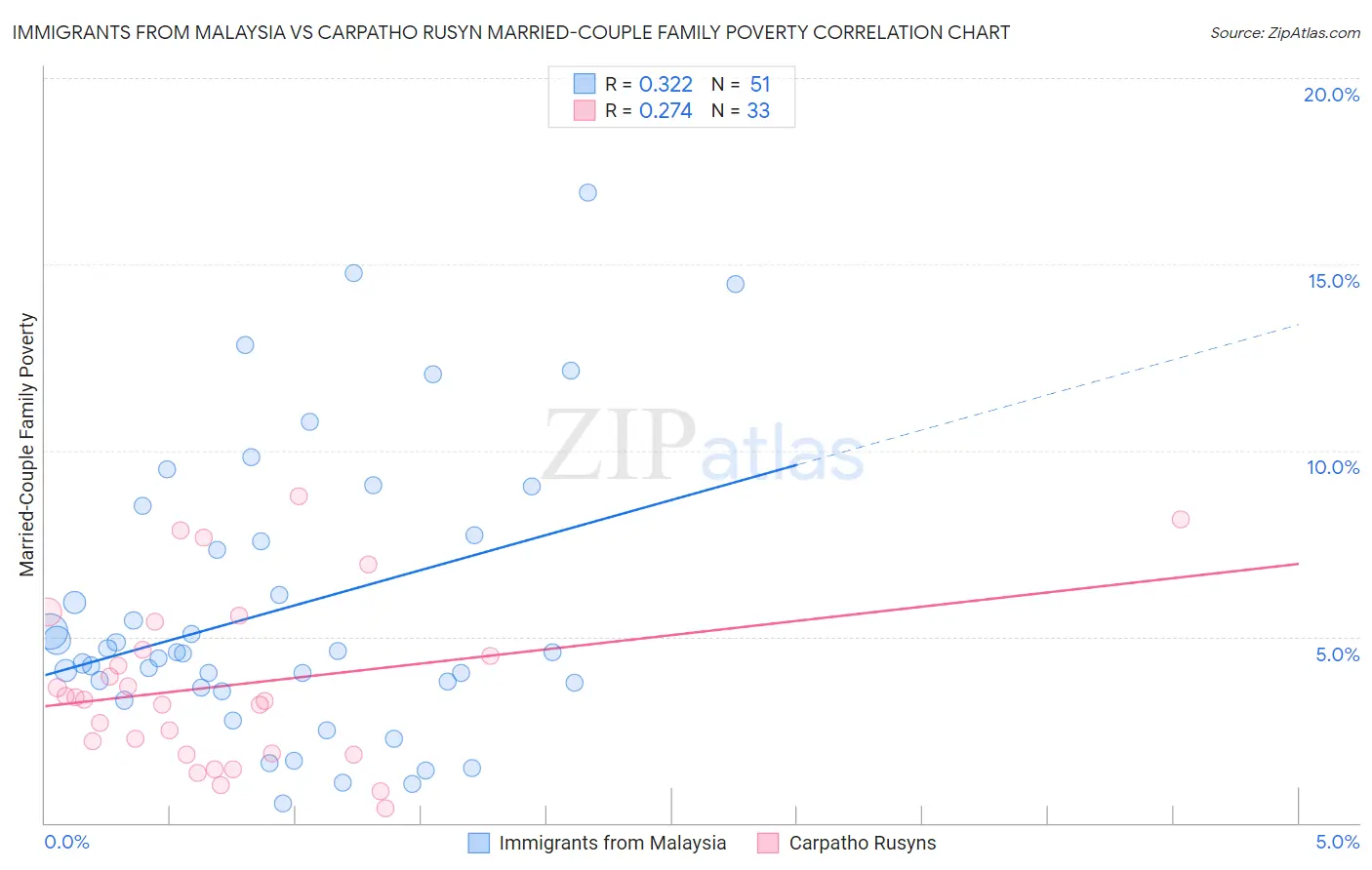 Immigrants from Malaysia vs Carpatho Rusyn Married-Couple Family Poverty