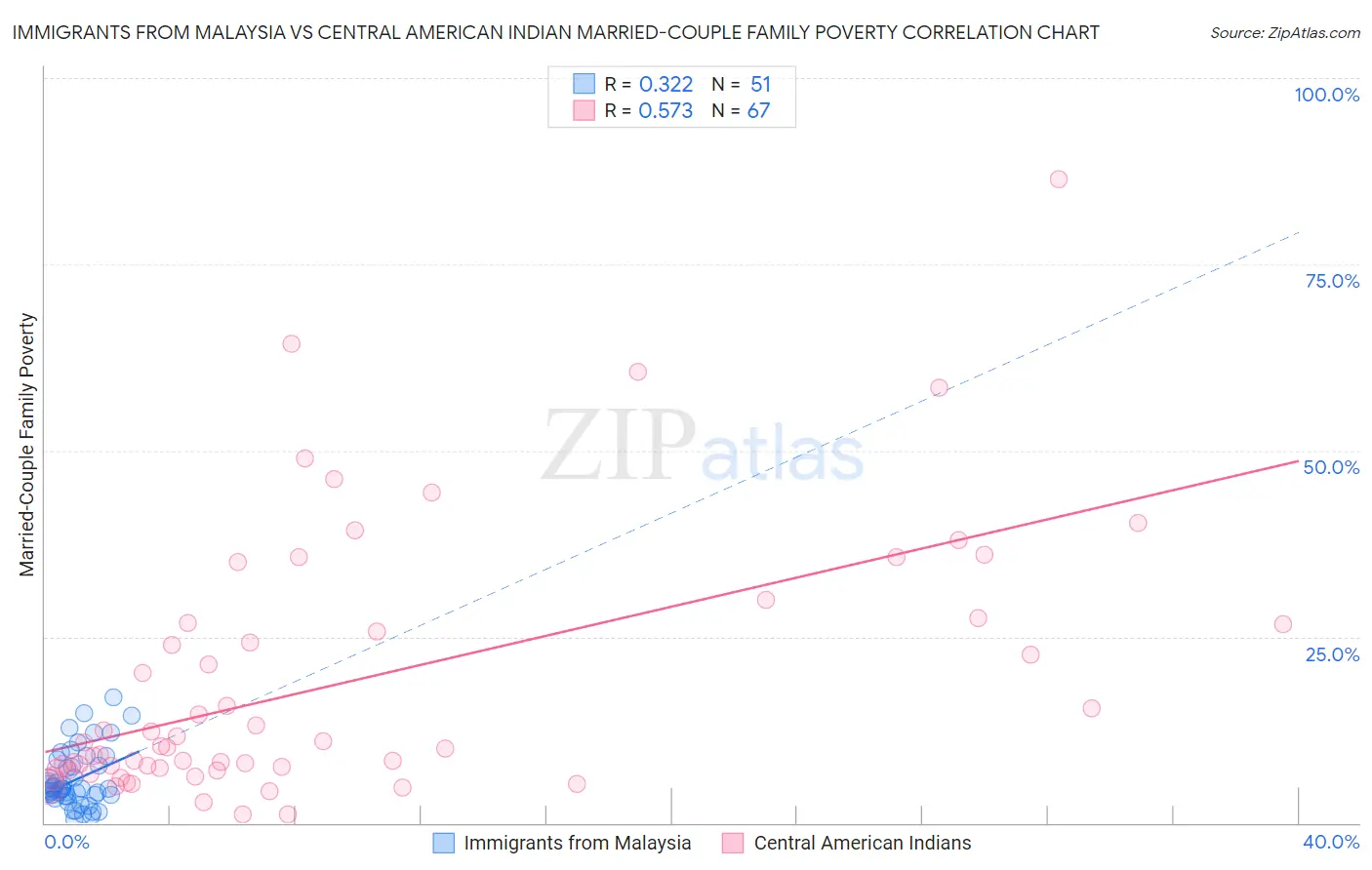 Immigrants from Malaysia vs Central American Indian Married-Couple Family Poverty