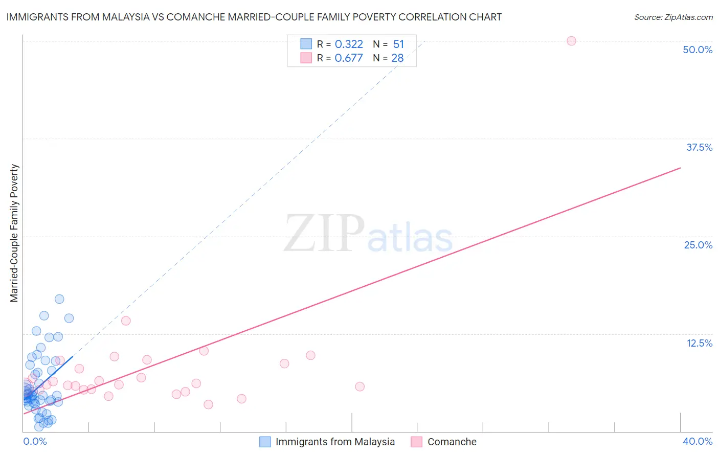 Immigrants from Malaysia vs Comanche Married-Couple Family Poverty
