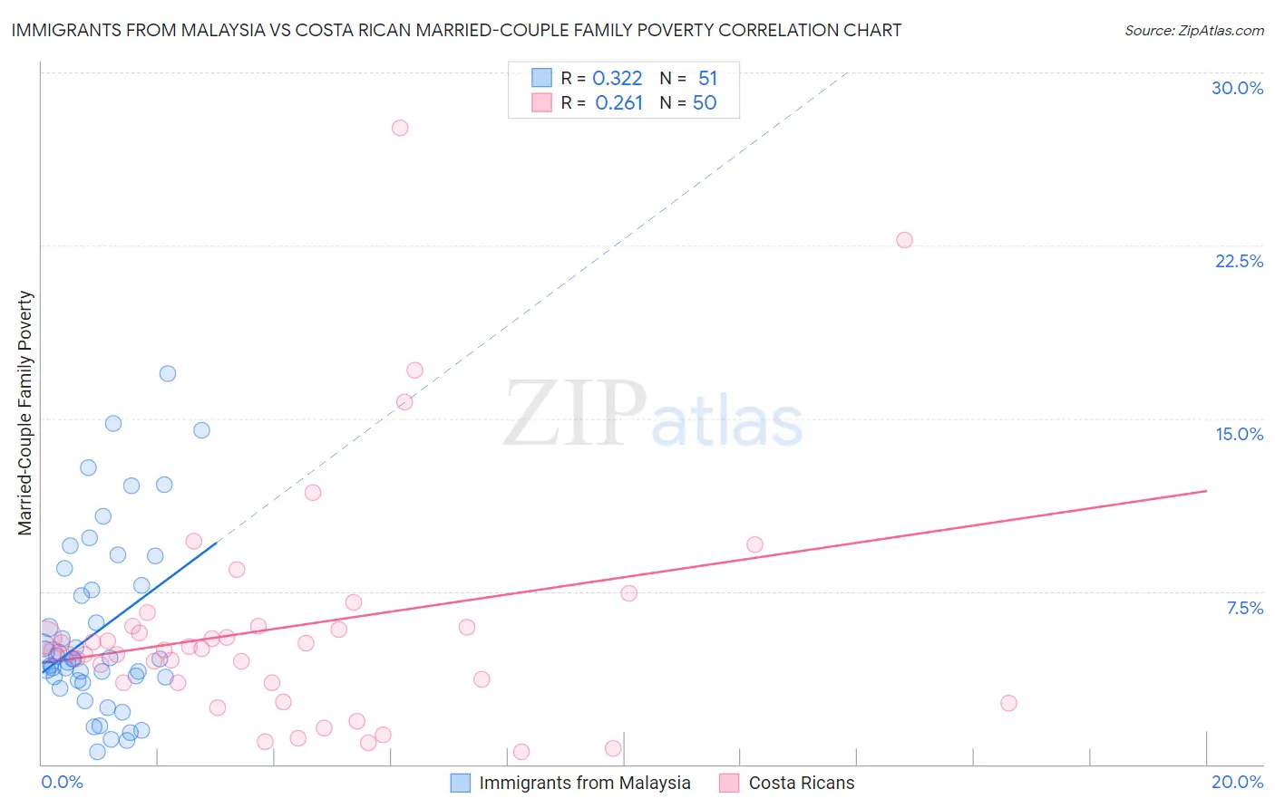 Immigrants from Malaysia vs Costa Rican Married-Couple Family Poverty