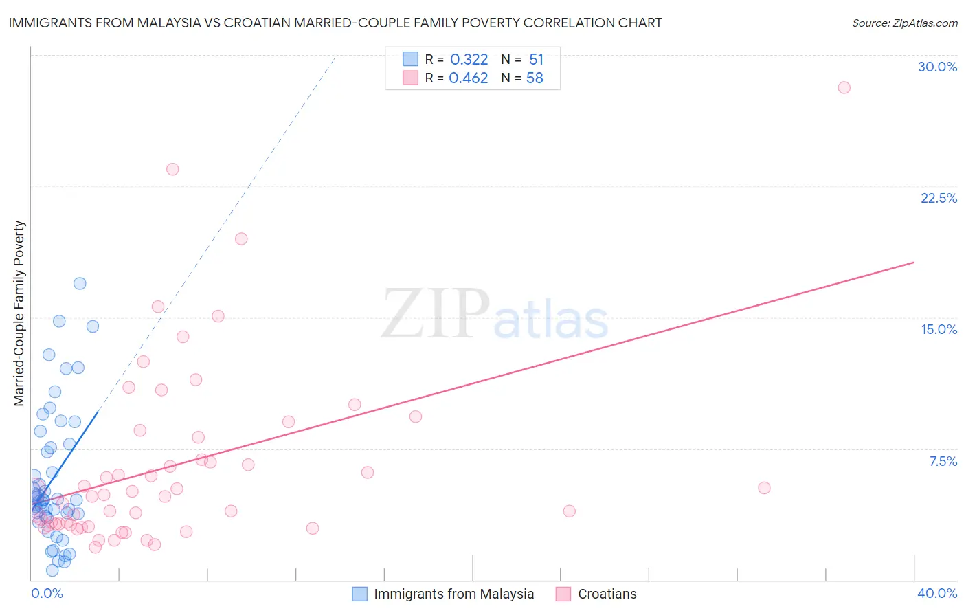 Immigrants from Malaysia vs Croatian Married-Couple Family Poverty