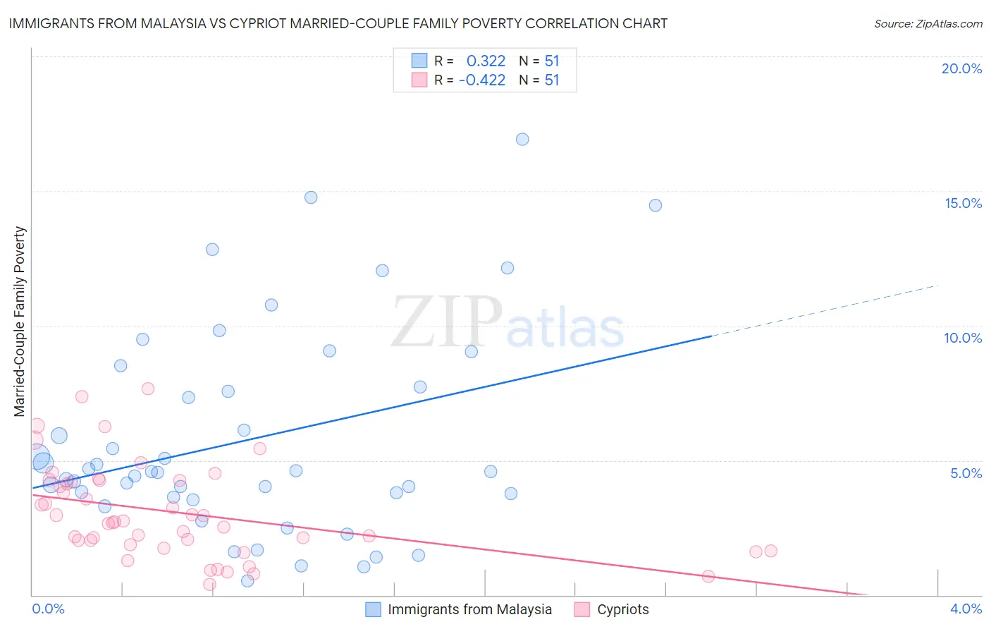 Immigrants from Malaysia vs Cypriot Married-Couple Family Poverty