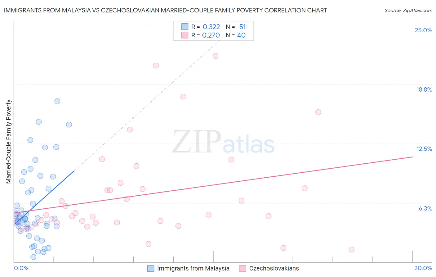 Immigrants from Malaysia vs Czechoslovakian Married-Couple Family Poverty