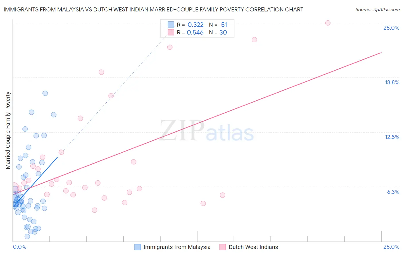 Immigrants from Malaysia vs Dutch West Indian Married-Couple Family Poverty