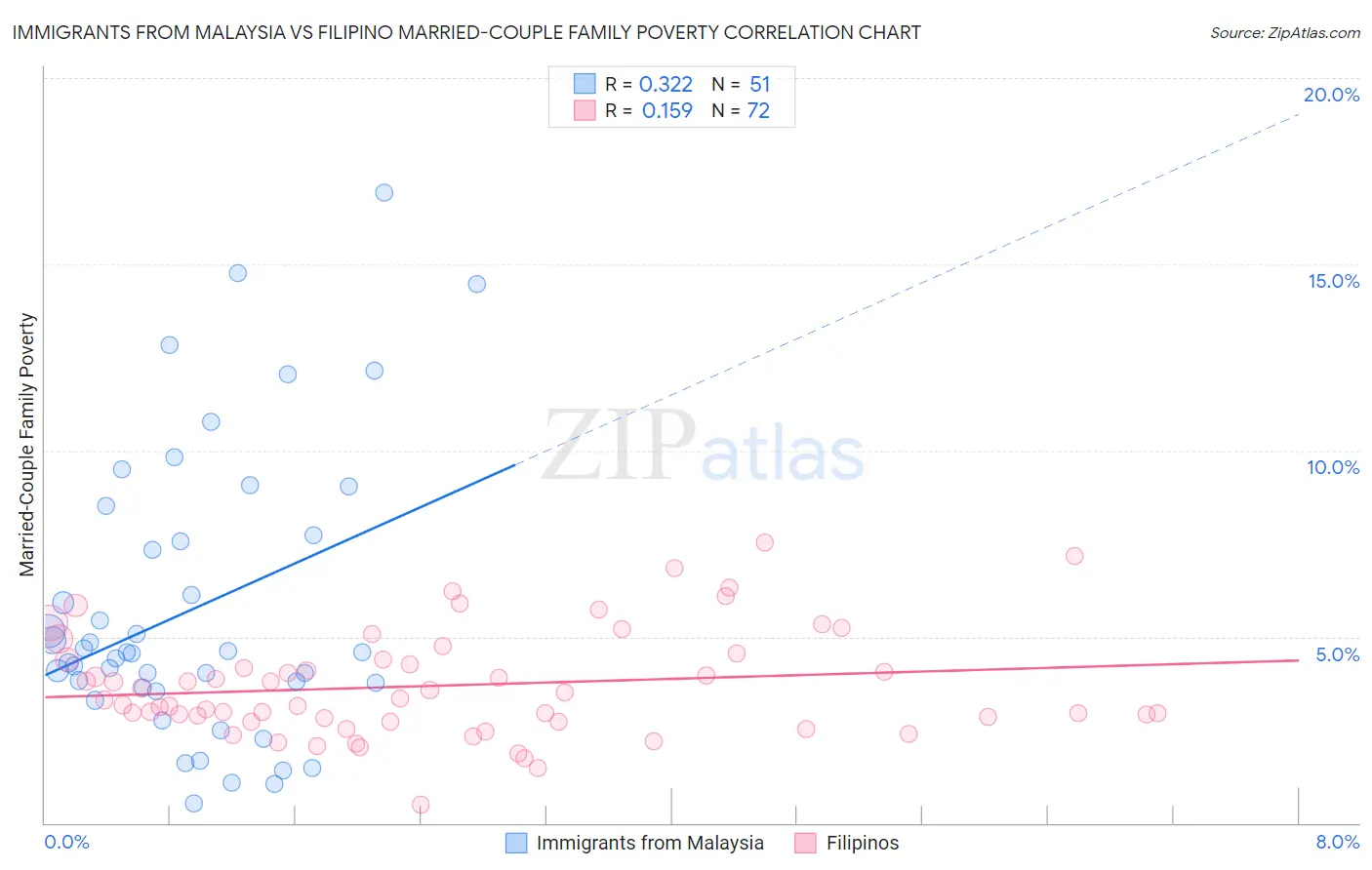 Immigrants from Malaysia vs Filipino Married-Couple Family Poverty