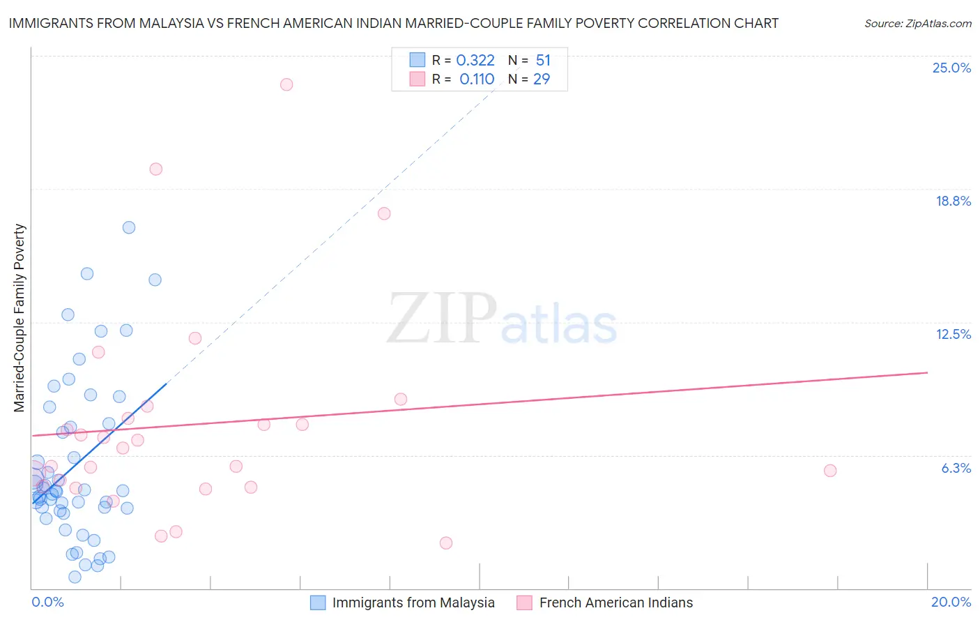 Immigrants from Malaysia vs French American Indian Married-Couple Family Poverty