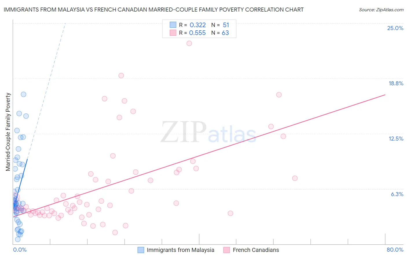 Immigrants from Malaysia vs French Canadian Married-Couple Family Poverty