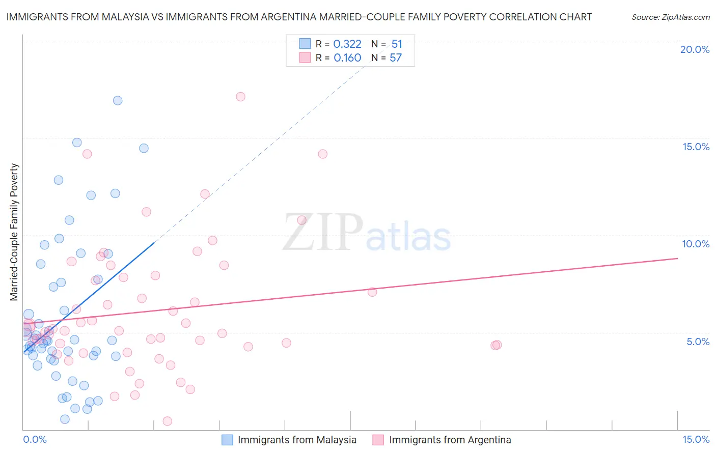 Immigrants from Malaysia vs Immigrants from Argentina Married-Couple Family Poverty