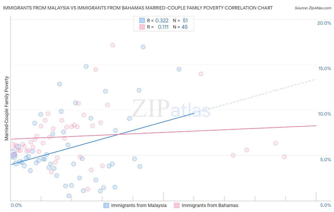Immigrants from Malaysia vs Immigrants from Bahamas Married-Couple Family Poverty