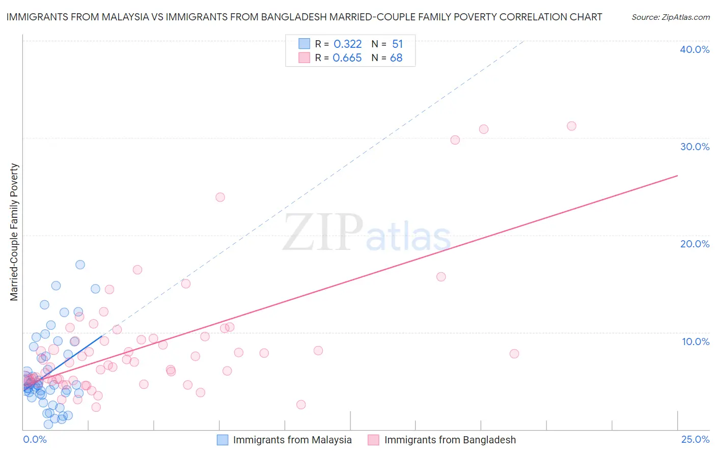 Immigrants from Malaysia vs Immigrants from Bangladesh Married-Couple Family Poverty