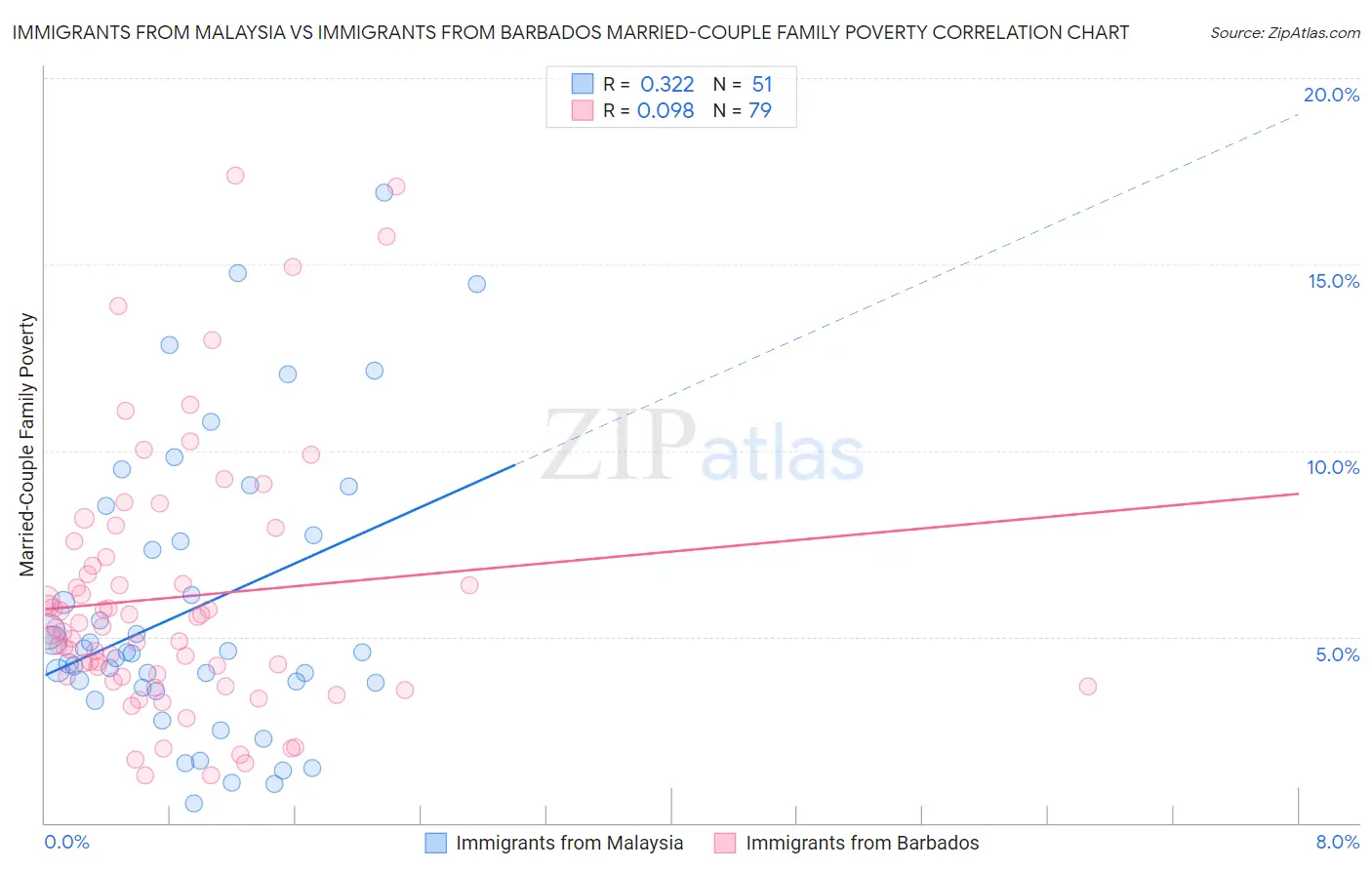 Immigrants from Malaysia vs Immigrants from Barbados Married-Couple Family Poverty