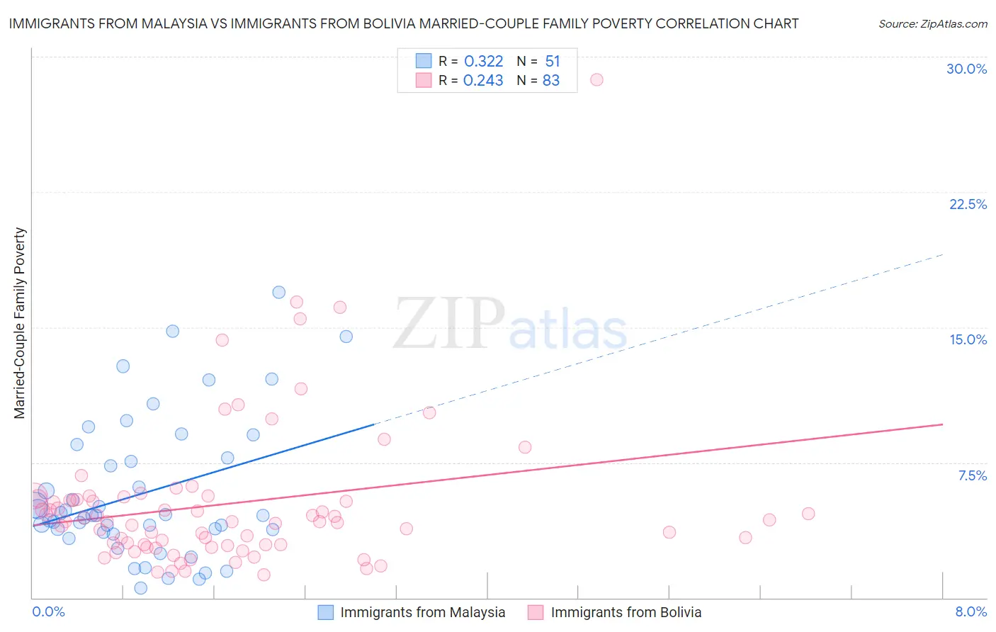 Immigrants from Malaysia vs Immigrants from Bolivia Married-Couple Family Poverty