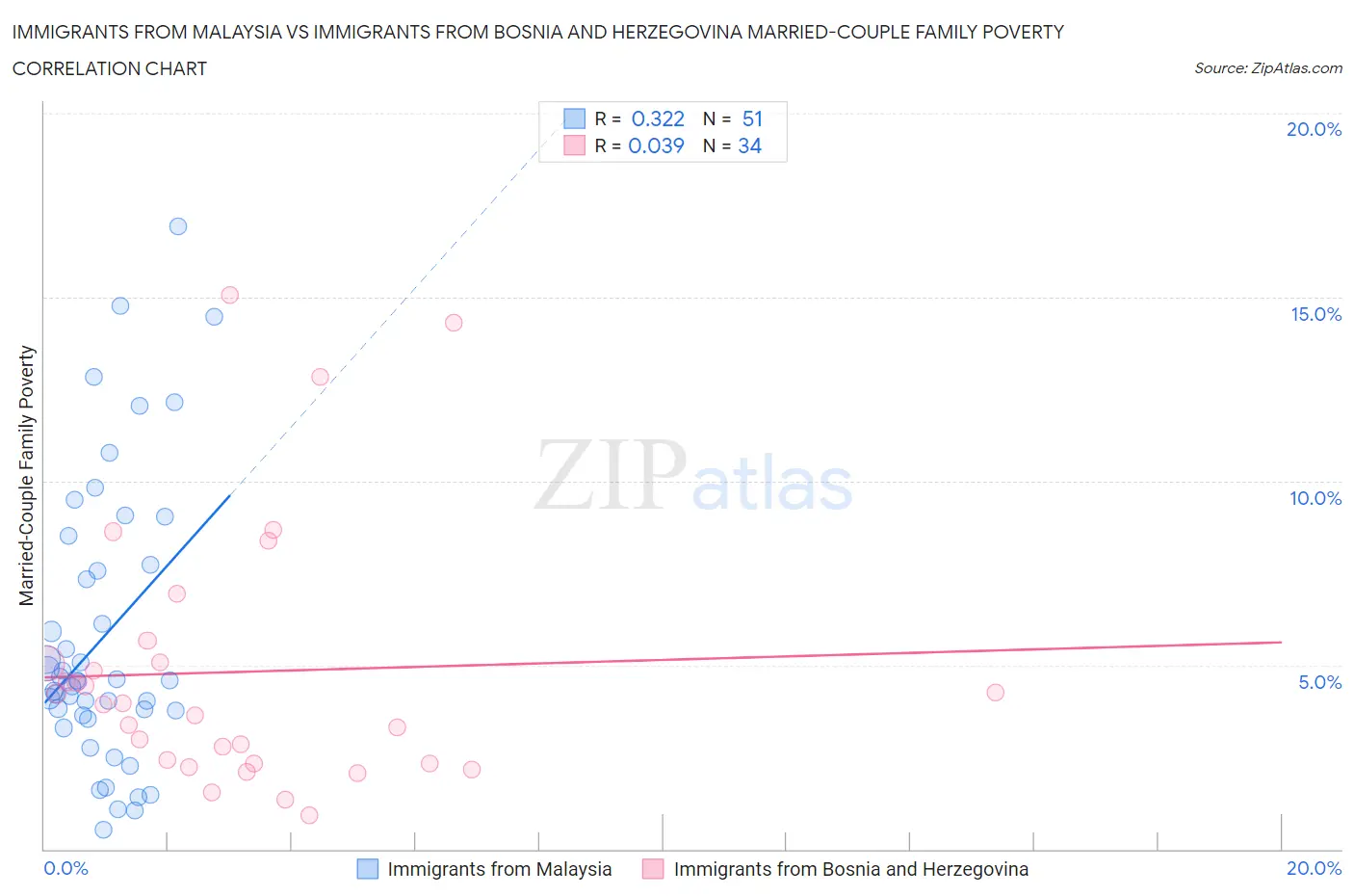 Immigrants from Malaysia vs Immigrants from Bosnia and Herzegovina Married-Couple Family Poverty