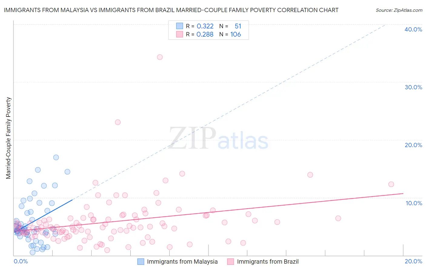 Immigrants from Malaysia vs Immigrants from Brazil Married-Couple Family Poverty
